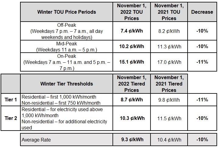 cold-air-ontario-residential-electricity-rates-are-dropping-bills-aren-t